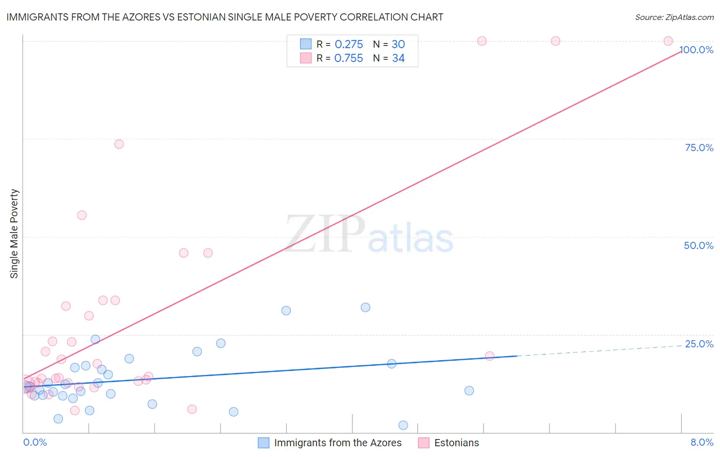 Immigrants from the Azores vs Estonian Single Male Poverty