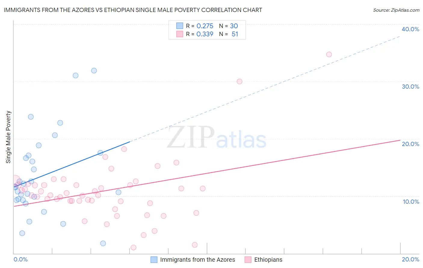 Immigrants from the Azores vs Ethiopian Single Male Poverty