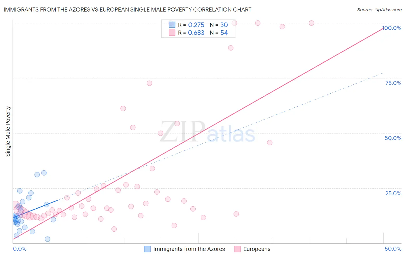 Immigrants from the Azores vs European Single Male Poverty