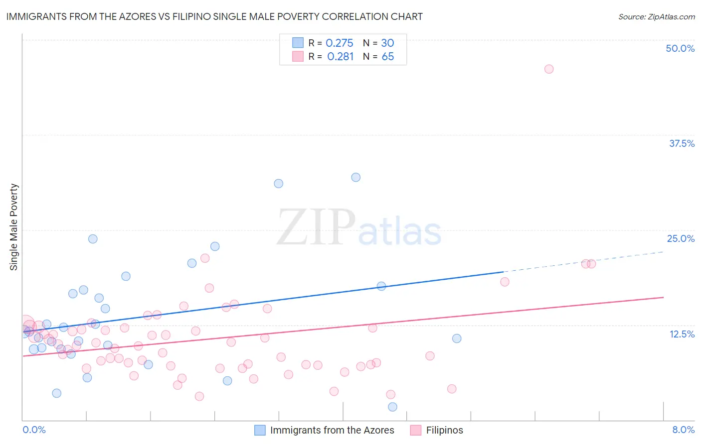 Immigrants from the Azores vs Filipino Single Male Poverty