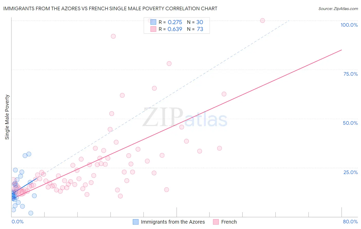 Immigrants from the Azores vs French Single Male Poverty