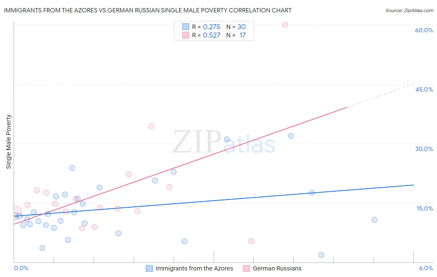 Immigrants from the Azores vs German Russian Single Male Poverty