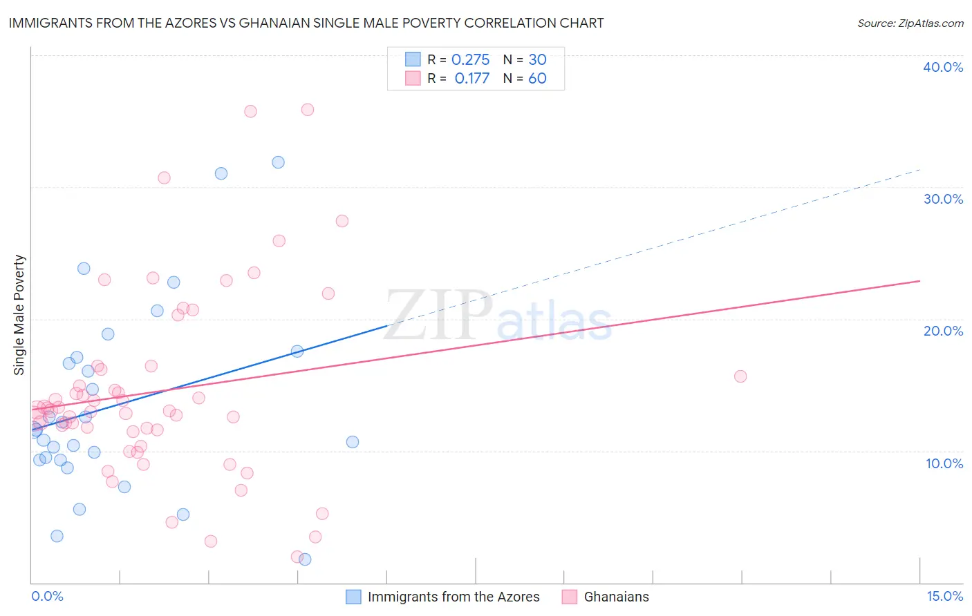 Immigrants from the Azores vs Ghanaian Single Male Poverty