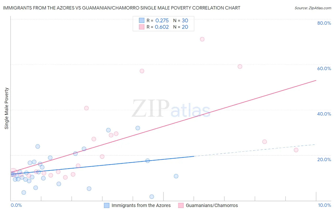 Immigrants from the Azores vs Guamanian/Chamorro Single Male Poverty