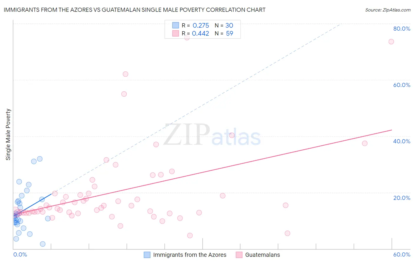 Immigrants from the Azores vs Guatemalan Single Male Poverty