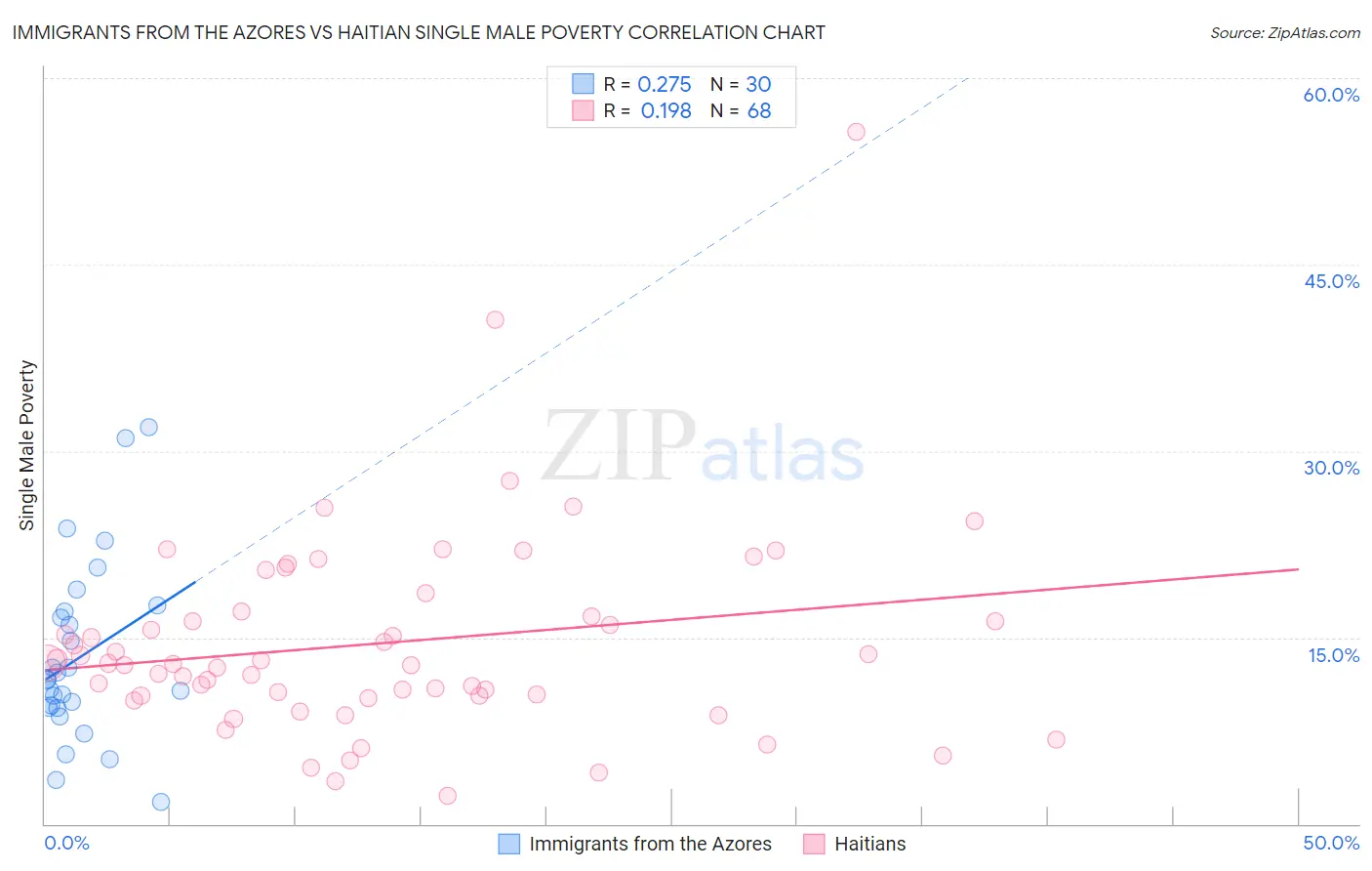 Immigrants from the Azores vs Haitian Single Male Poverty