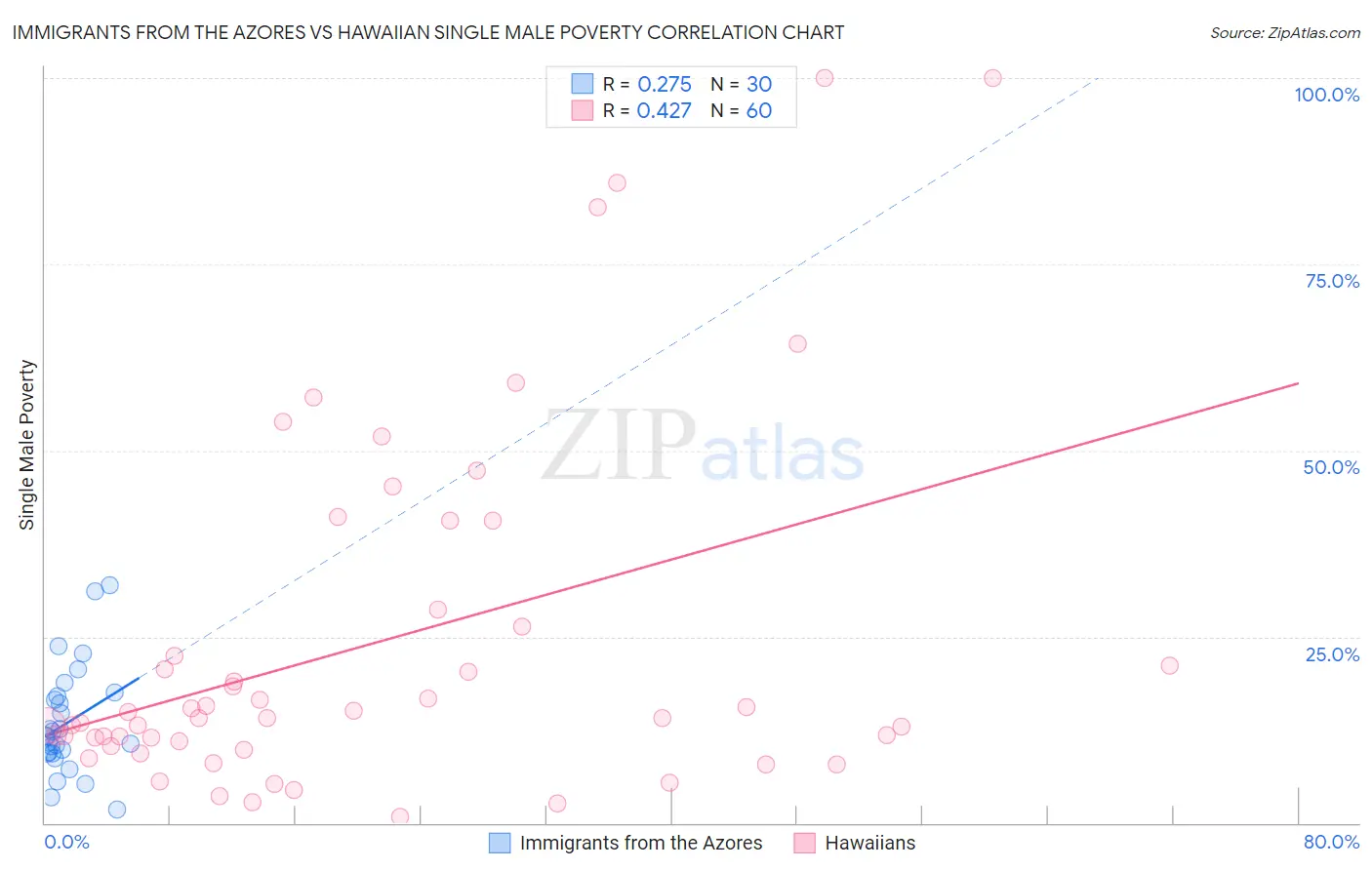 Immigrants from the Azores vs Hawaiian Single Male Poverty