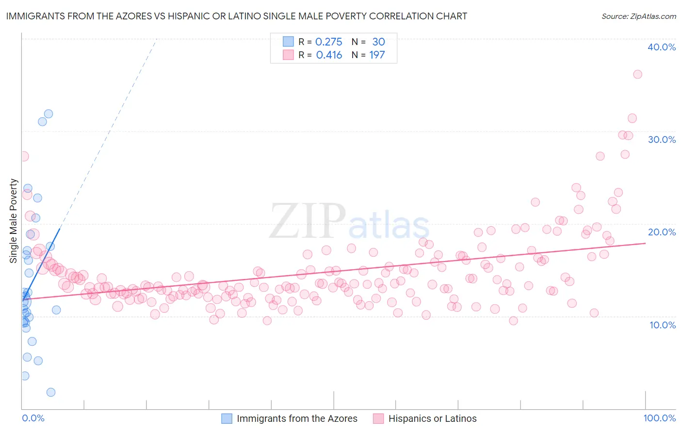 Immigrants from the Azores vs Hispanic or Latino Single Male Poverty