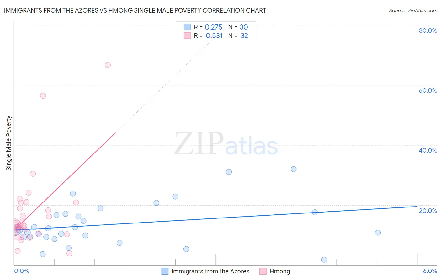 Immigrants from the Azores vs Hmong Single Male Poverty