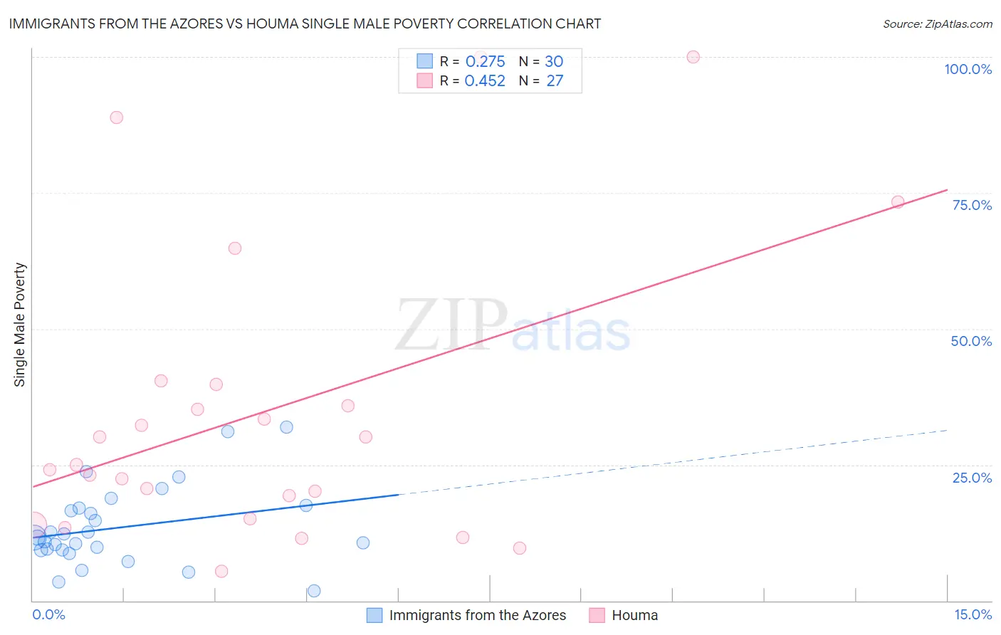 Immigrants from the Azores vs Houma Single Male Poverty