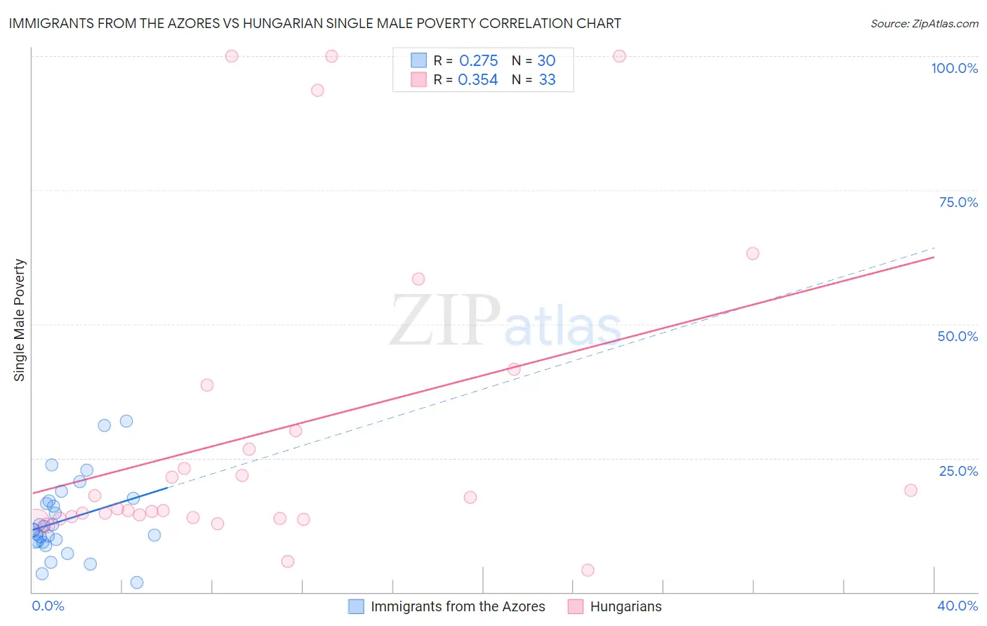 Immigrants from the Azores vs Hungarian Single Male Poverty