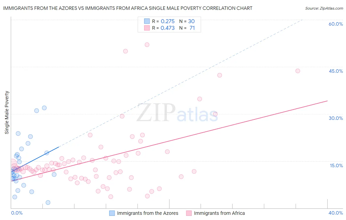 Immigrants from the Azores vs Immigrants from Africa Single Male Poverty