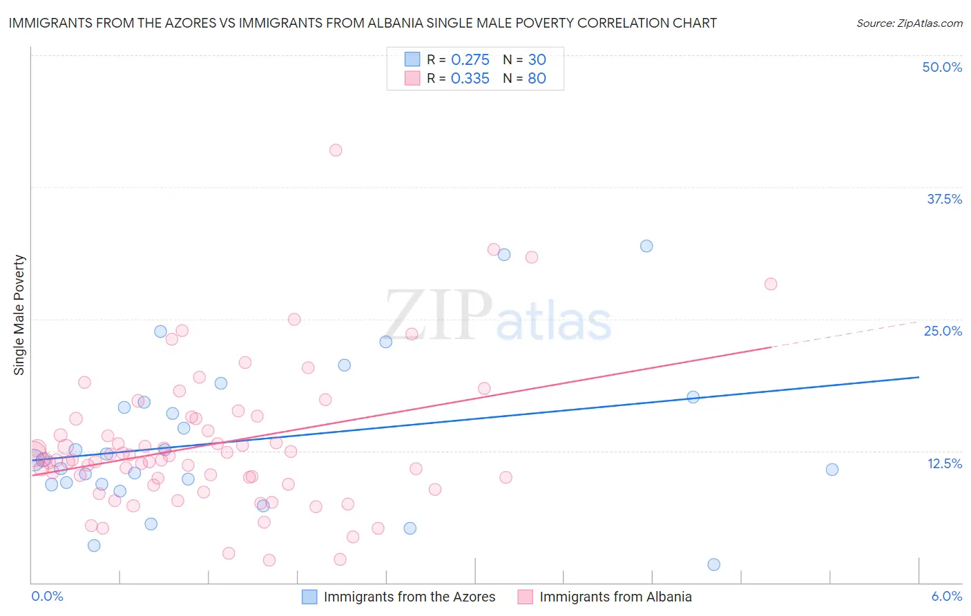 Immigrants from the Azores vs Immigrants from Albania Single Male Poverty