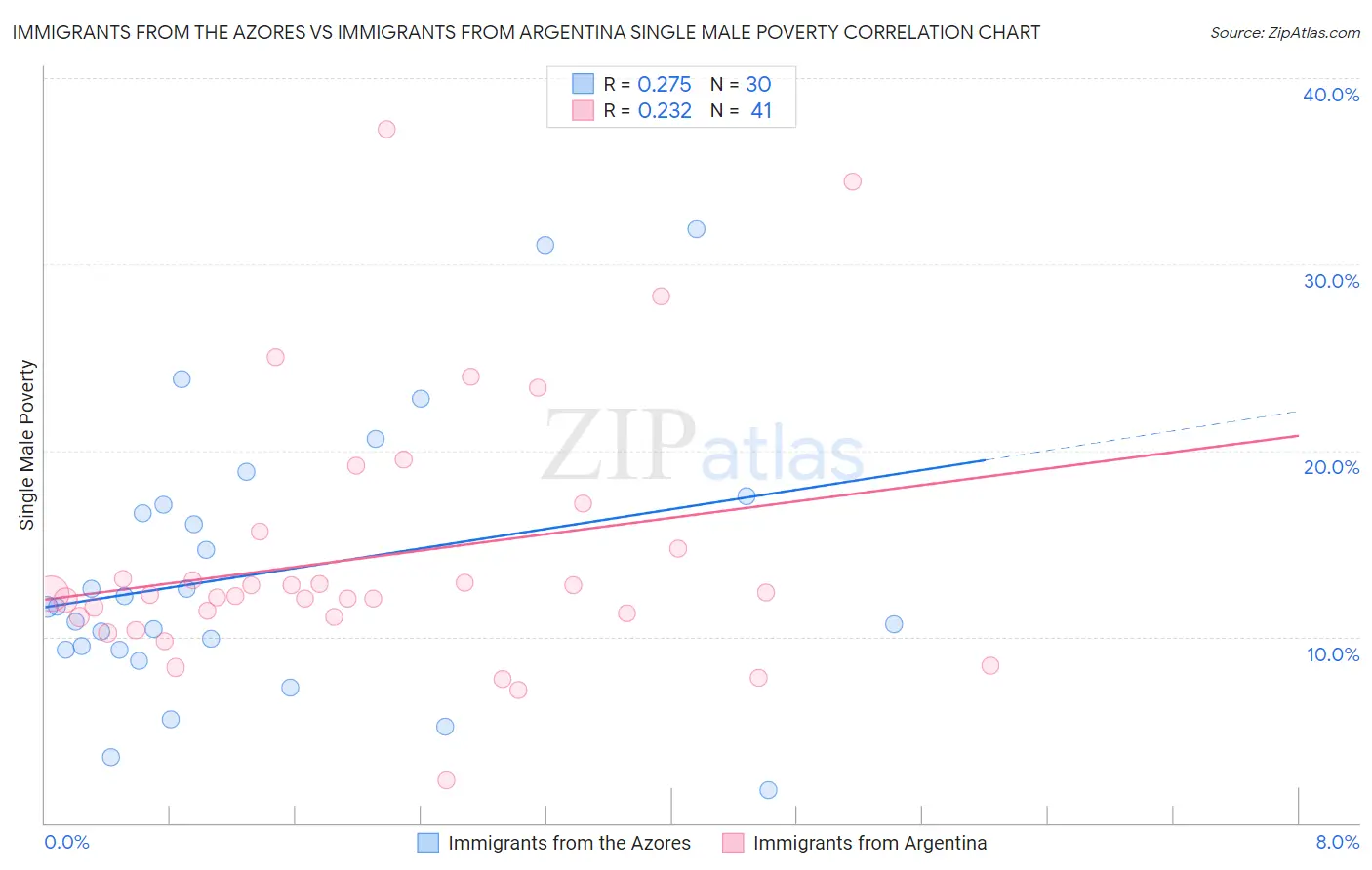 Immigrants from the Azores vs Immigrants from Argentina Single Male Poverty