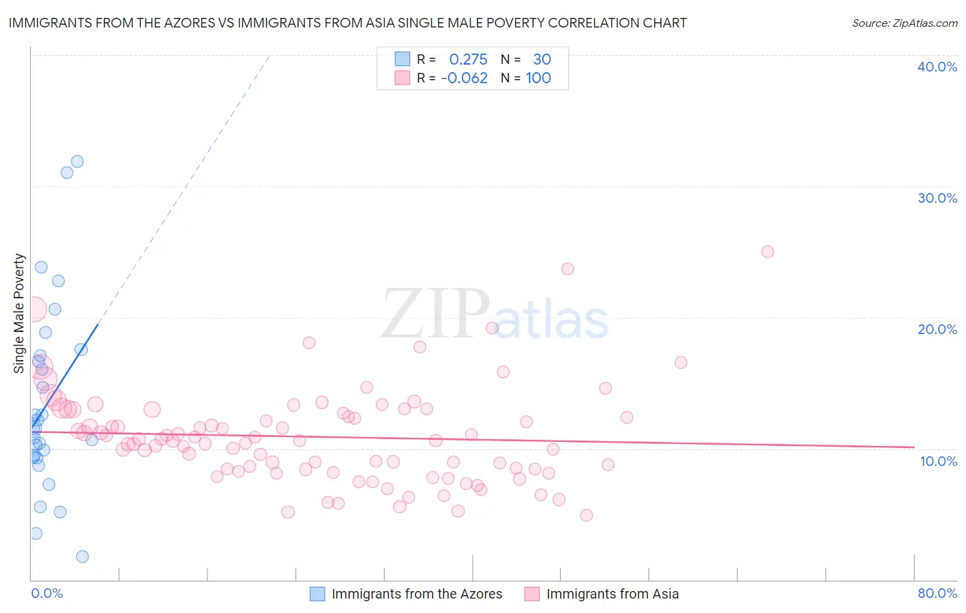 Immigrants from the Azores vs Immigrants from Asia Single Male Poverty