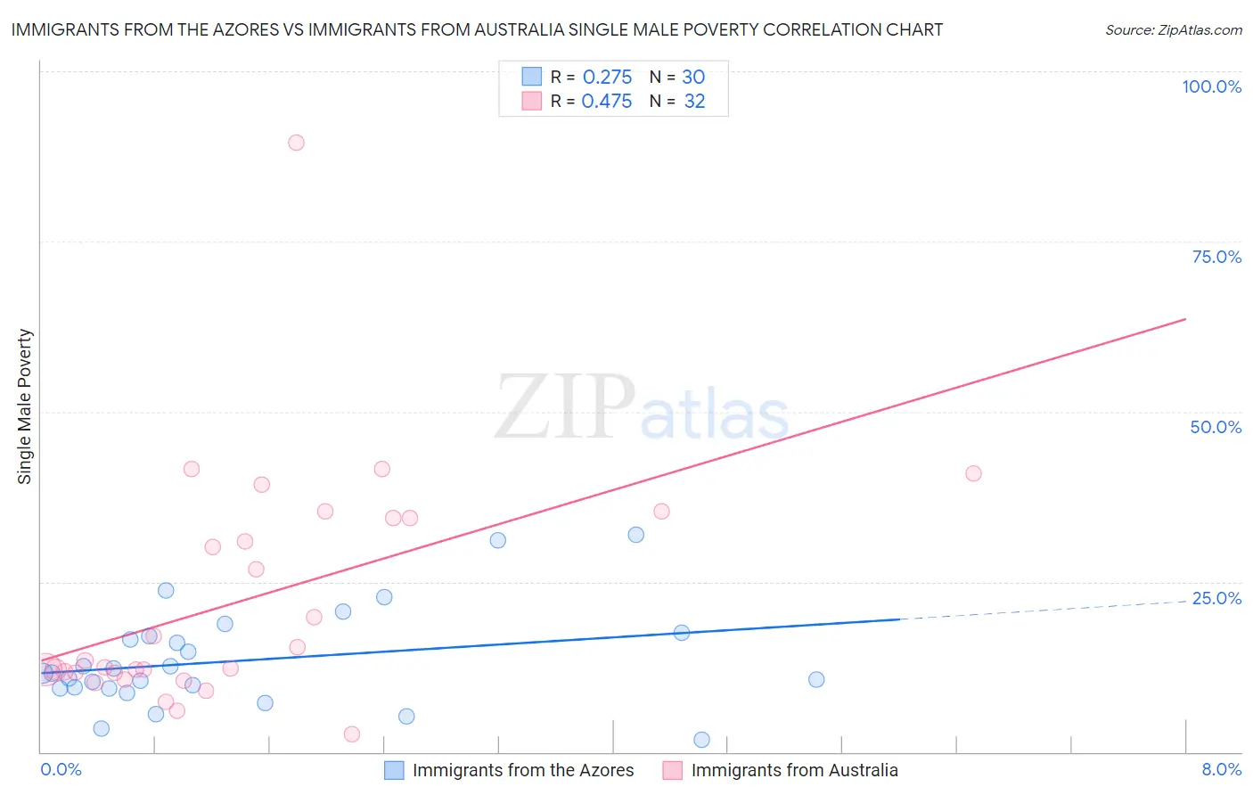 Immigrants from the Azores vs Immigrants from Australia Single Male Poverty