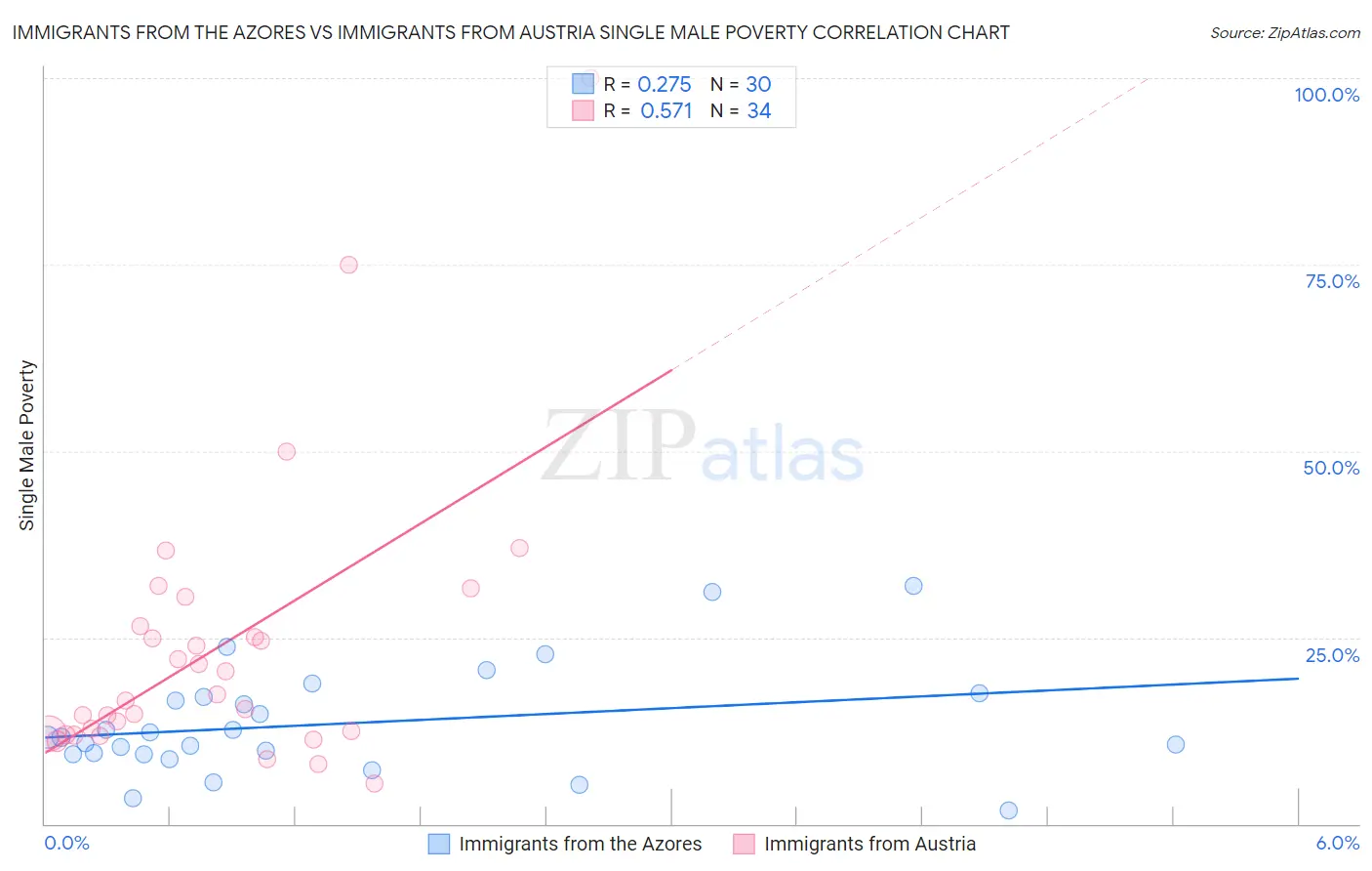 Immigrants from the Azores vs Immigrants from Austria Single Male Poverty