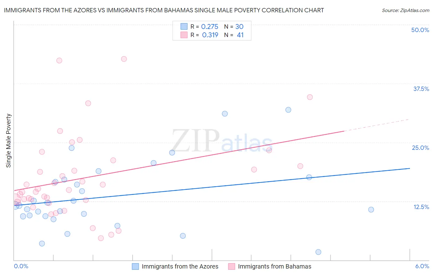 Immigrants from the Azores vs Immigrants from Bahamas Single Male Poverty