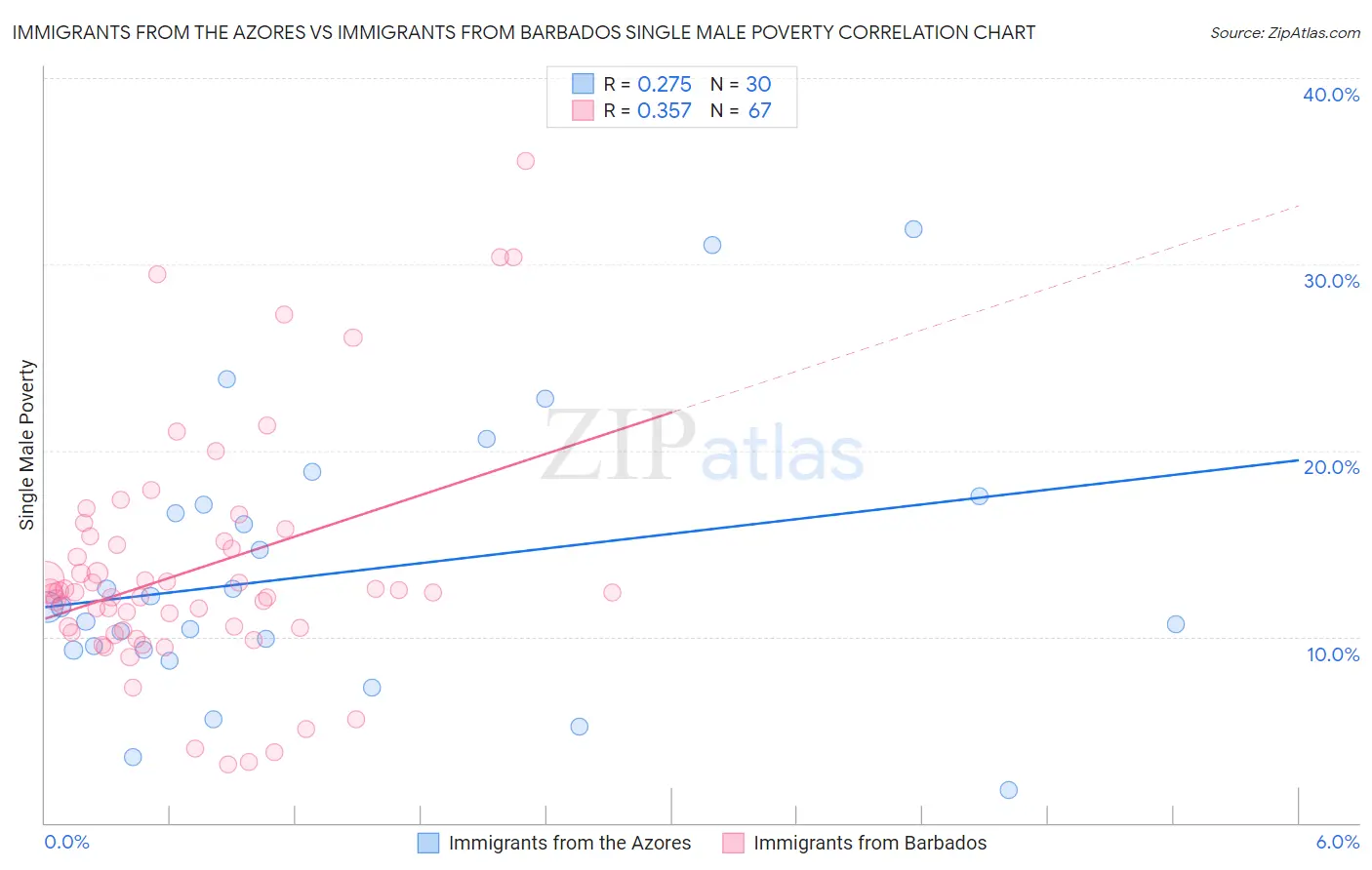 Immigrants from the Azores vs Immigrants from Barbados Single Male Poverty