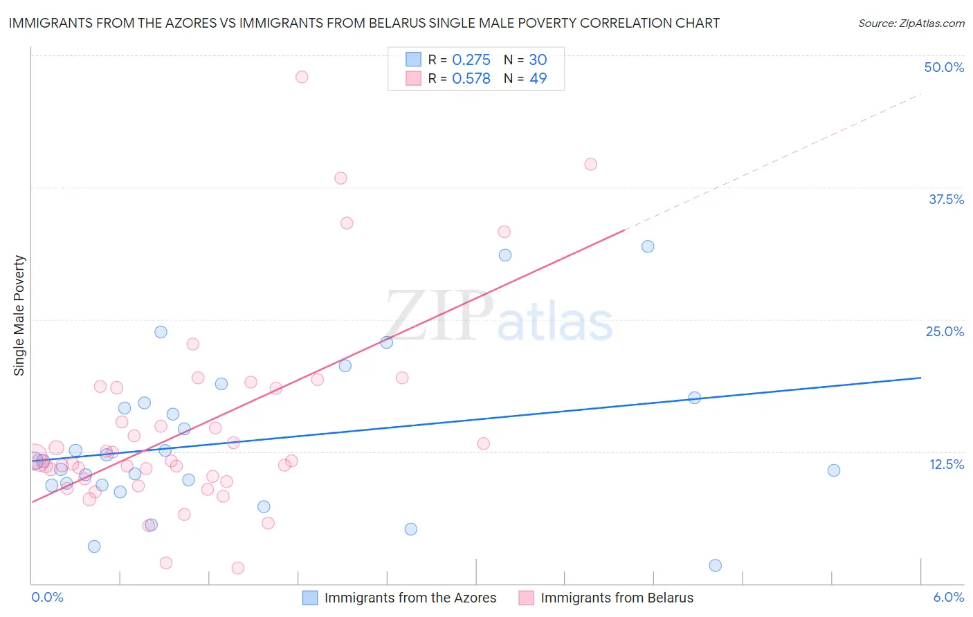 Immigrants from the Azores vs Immigrants from Belarus Single Male Poverty