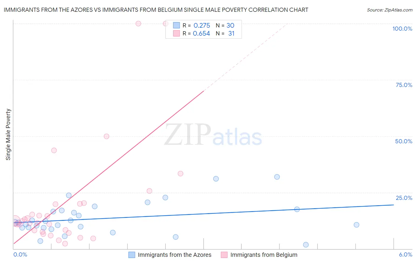 Immigrants from the Azores vs Immigrants from Belgium Single Male Poverty