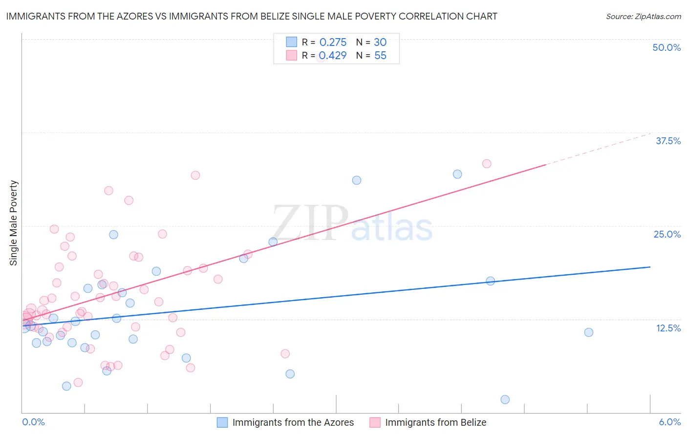 Immigrants from the Azores vs Immigrants from Belize Single Male Poverty