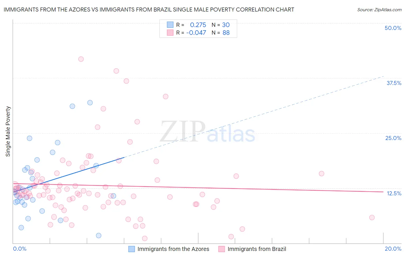 Immigrants from the Azores vs Immigrants from Brazil Single Male Poverty