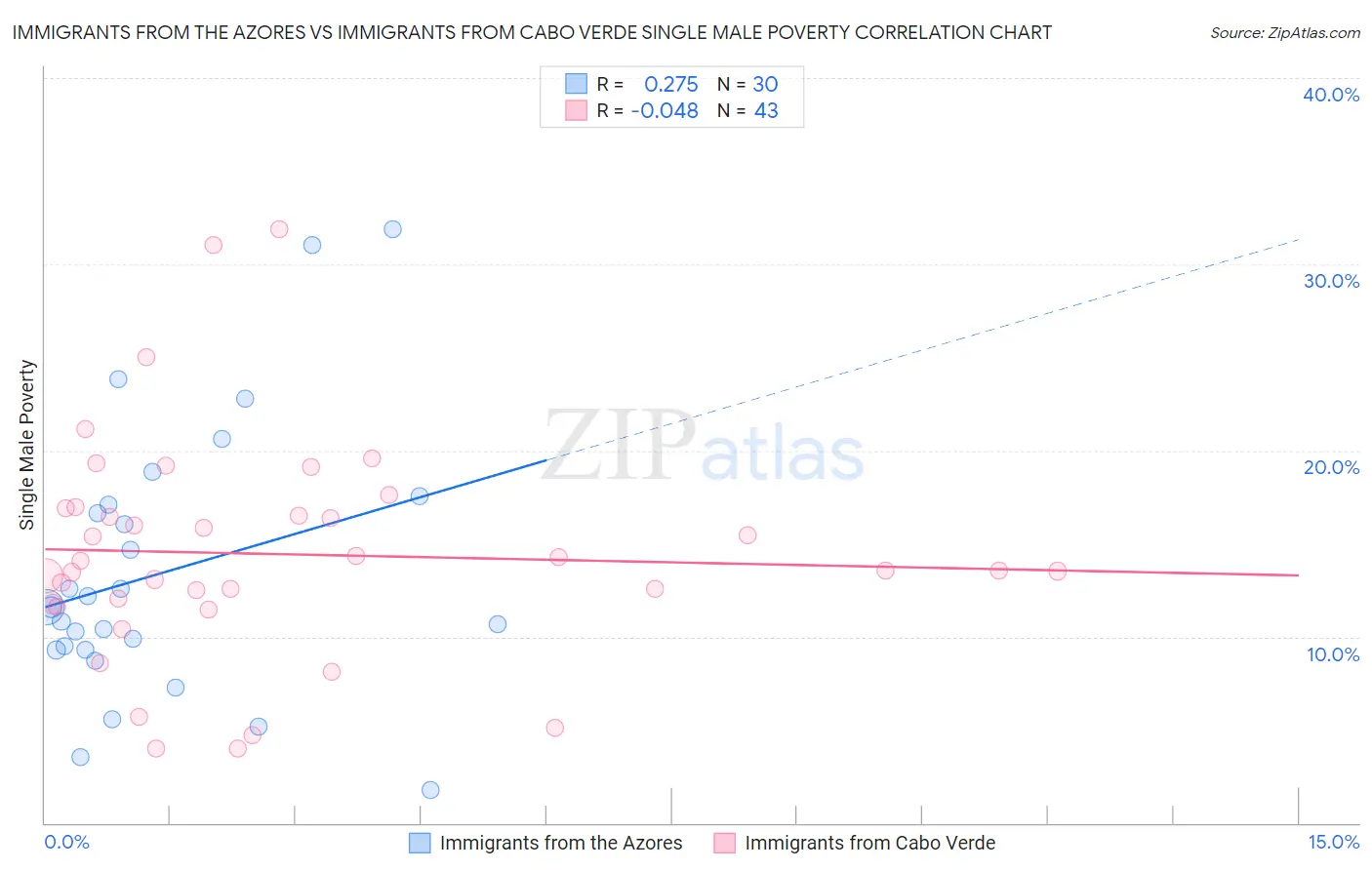 Immigrants from the Azores vs Immigrants from Cabo Verde Single Male Poverty