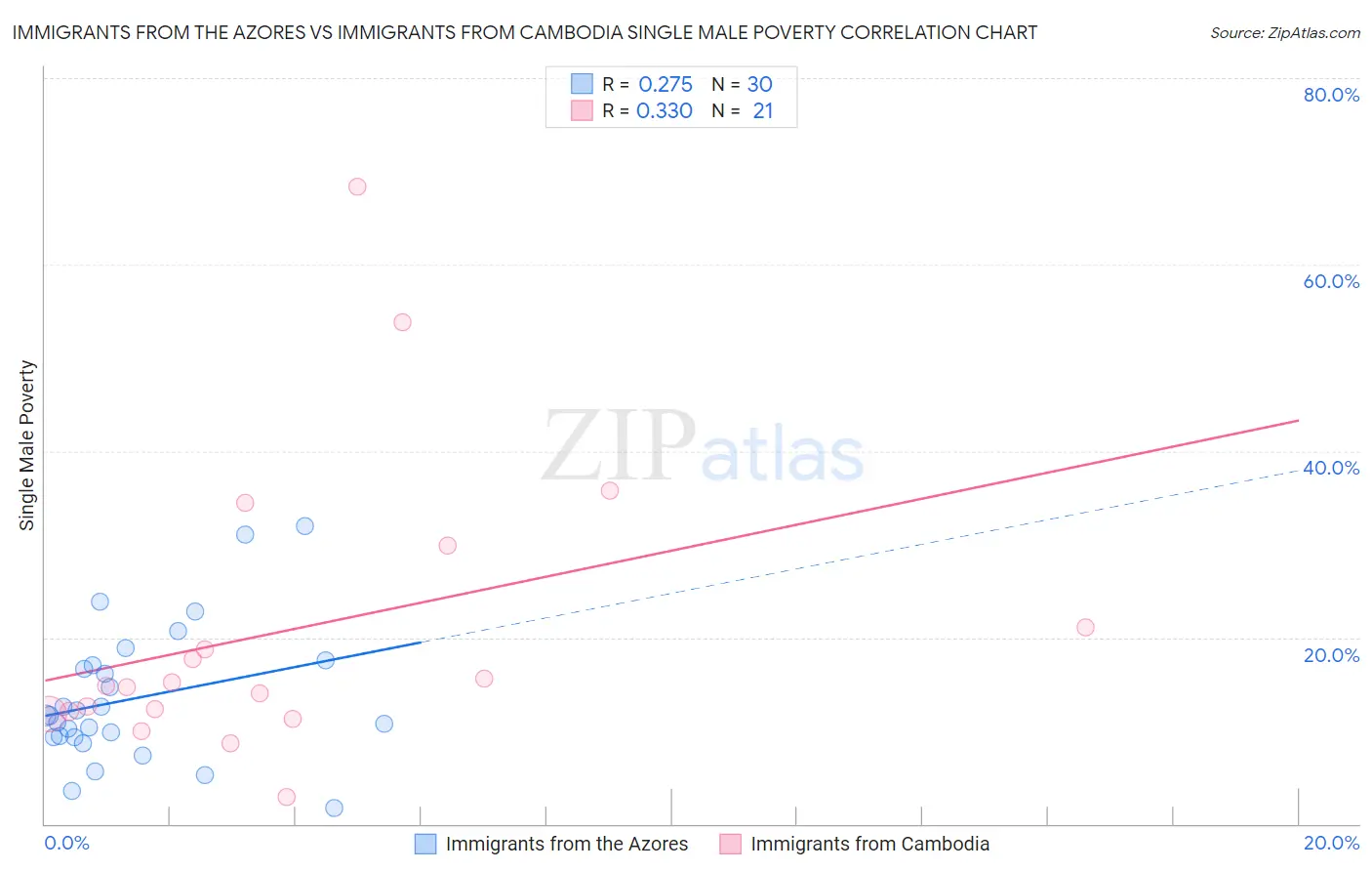 Immigrants from the Azores vs Immigrants from Cambodia Single Male Poverty