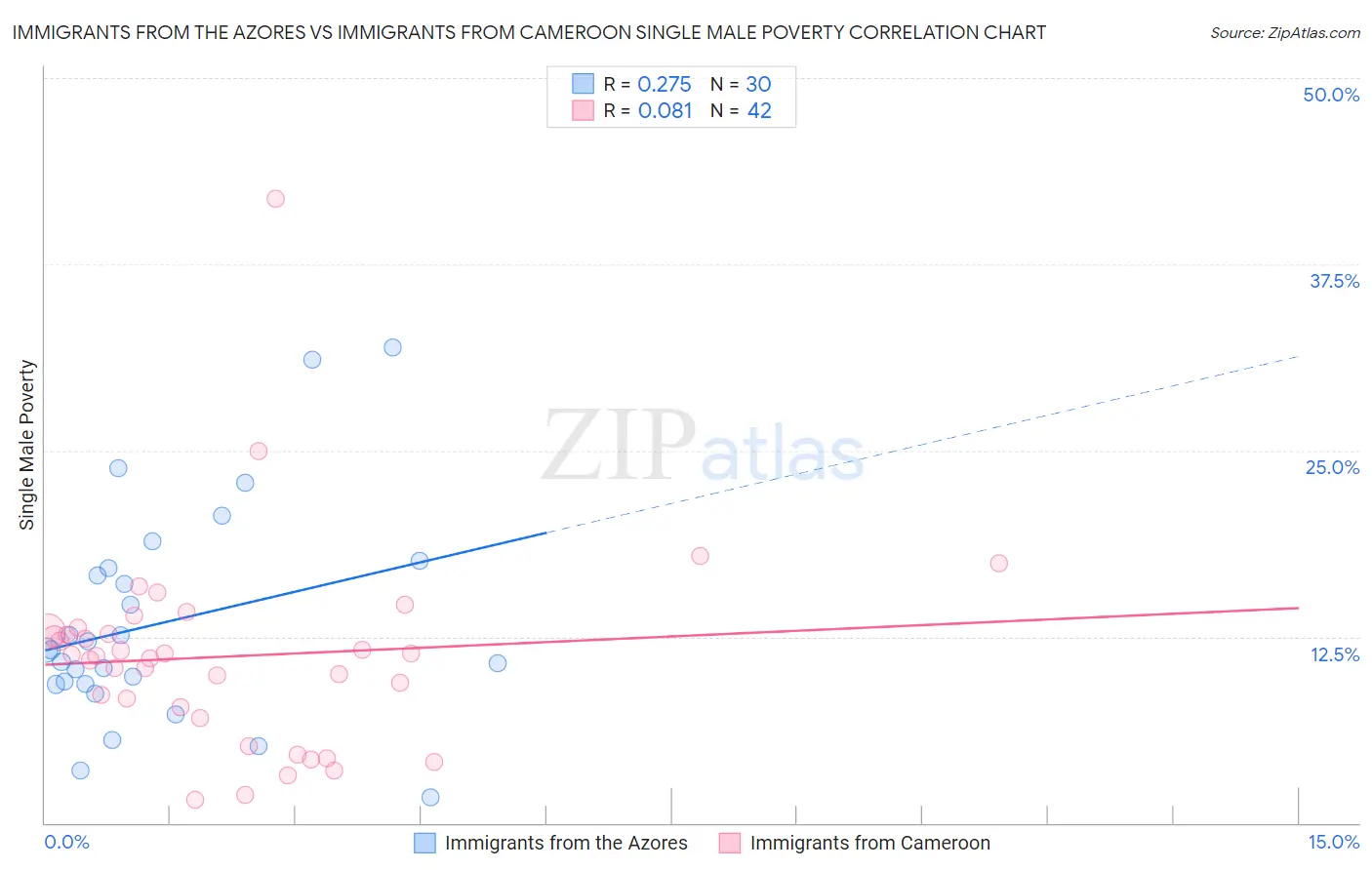 Immigrants from the Azores vs Immigrants from Cameroon Single Male Poverty