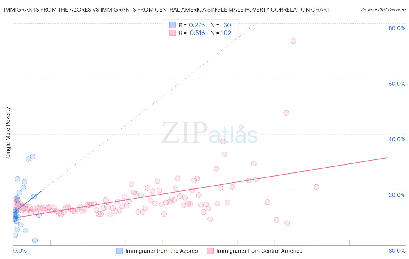 Immigrants from the Azores vs Immigrants from Central America Single Male Poverty