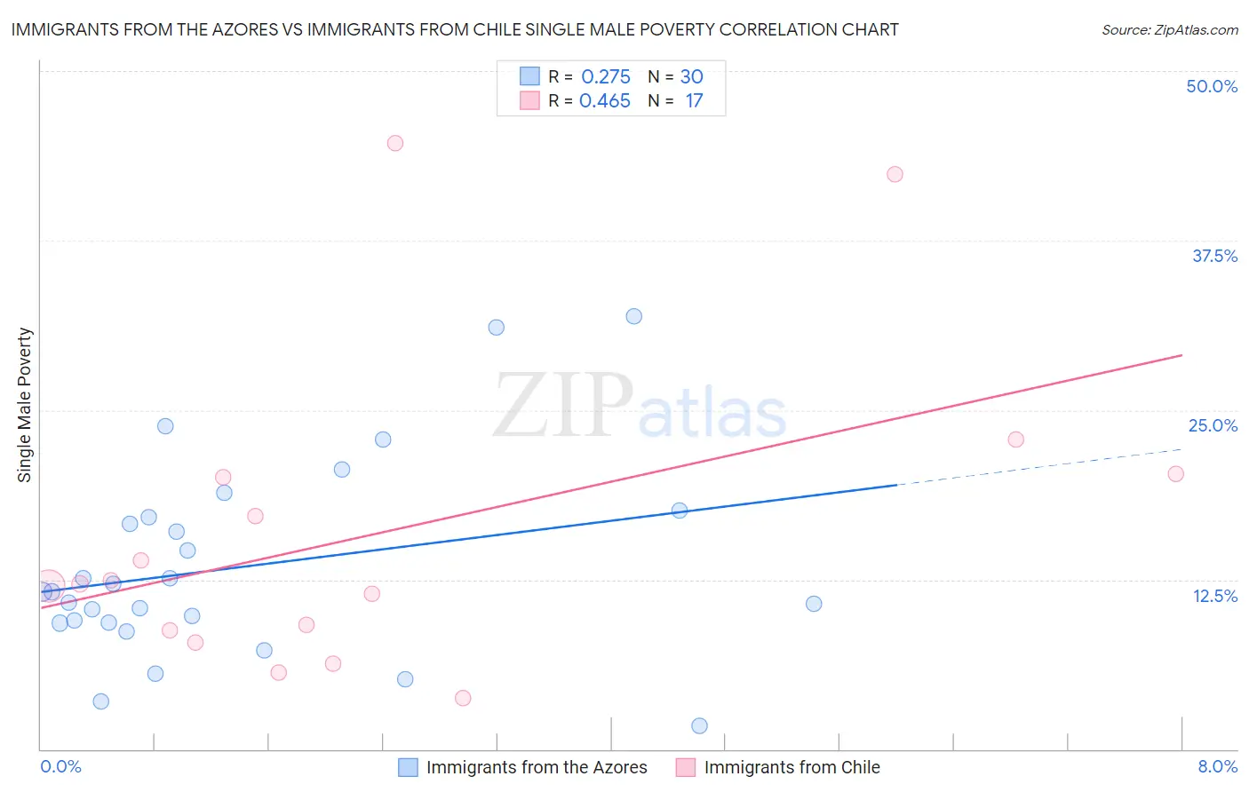 Immigrants from the Azores vs Immigrants from Chile Single Male Poverty