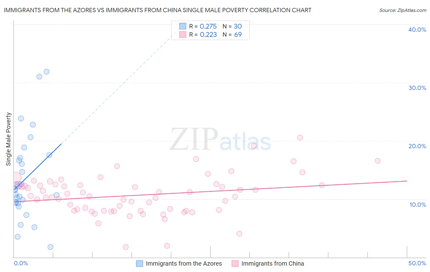 Immigrants from the Azores vs Immigrants from China Single Male Poverty