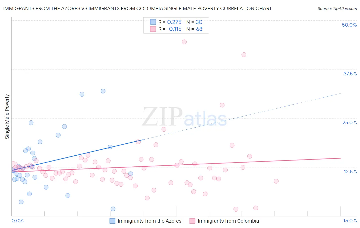 Immigrants from the Azores vs Immigrants from Colombia Single Male Poverty