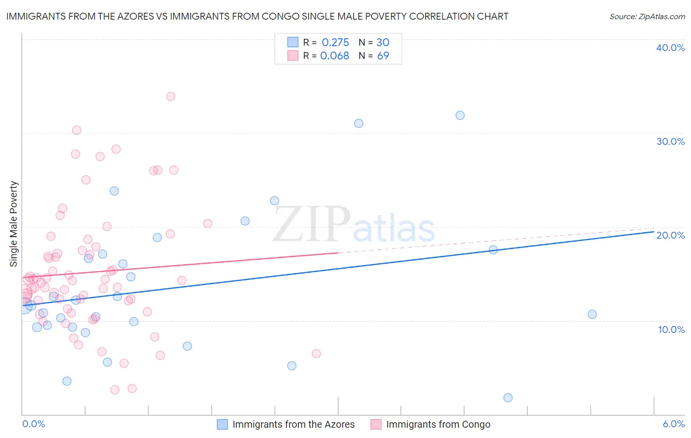 Immigrants from the Azores vs Immigrants from Congo Single Male Poverty