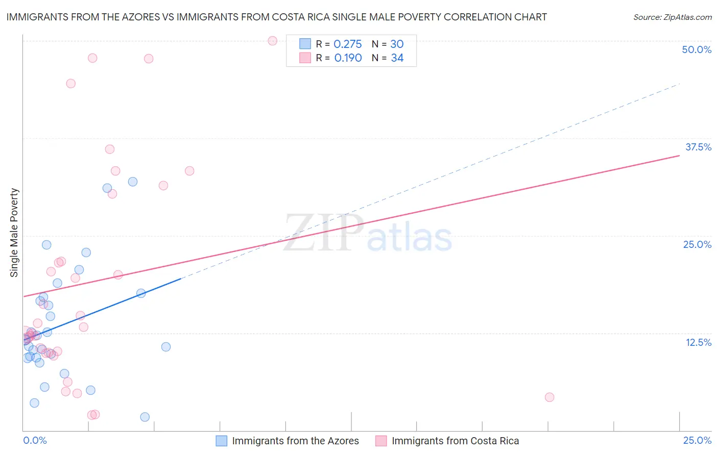 Immigrants from the Azores vs Immigrants from Costa Rica Single Male Poverty