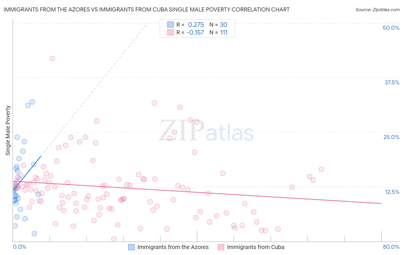 Immigrants from the Azores vs Immigrants from Cuba Single Male Poverty