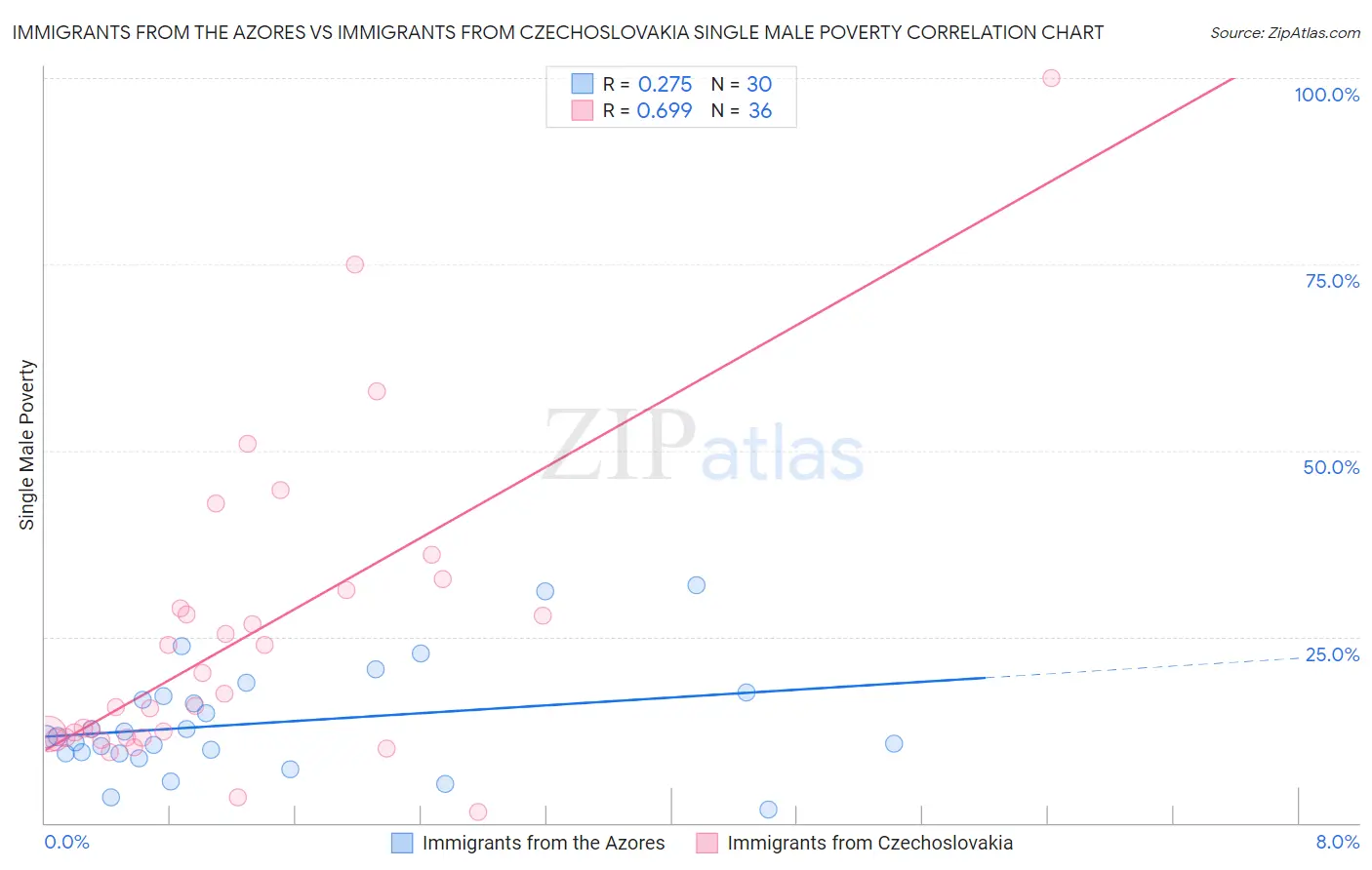 Immigrants from the Azores vs Immigrants from Czechoslovakia Single Male Poverty