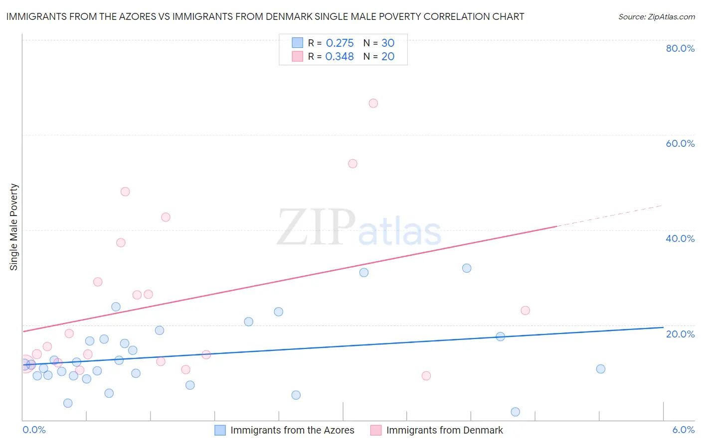 Immigrants from the Azores vs Immigrants from Denmark Single Male Poverty