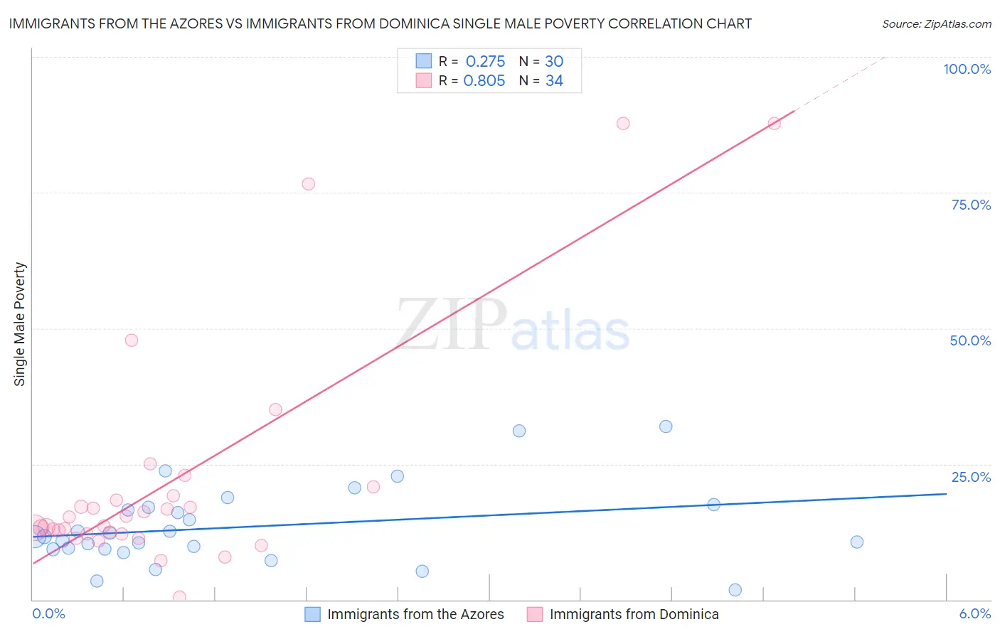 Immigrants from the Azores vs Immigrants from Dominica Single Male Poverty