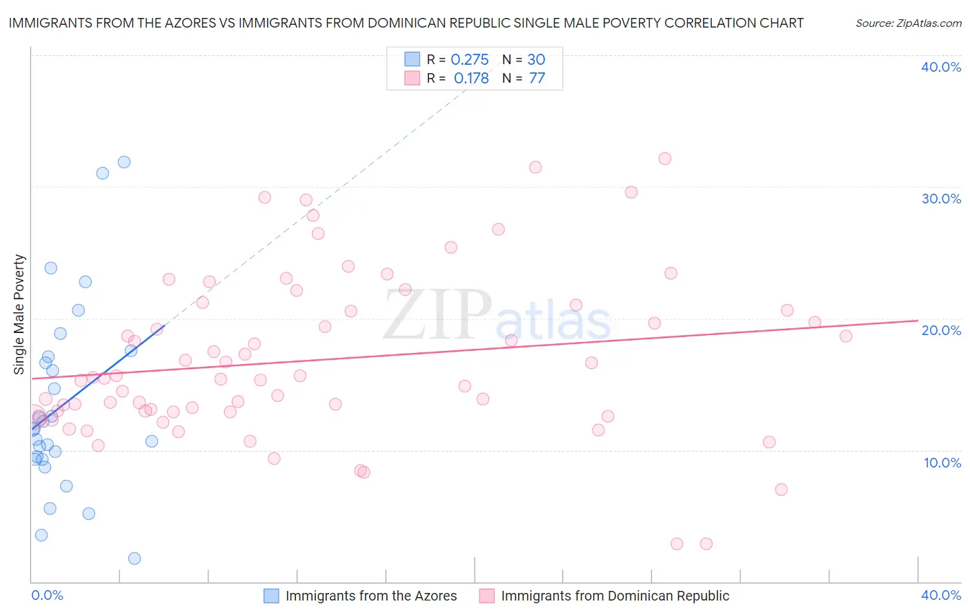 Immigrants from the Azores vs Immigrants from Dominican Republic Single Male Poverty