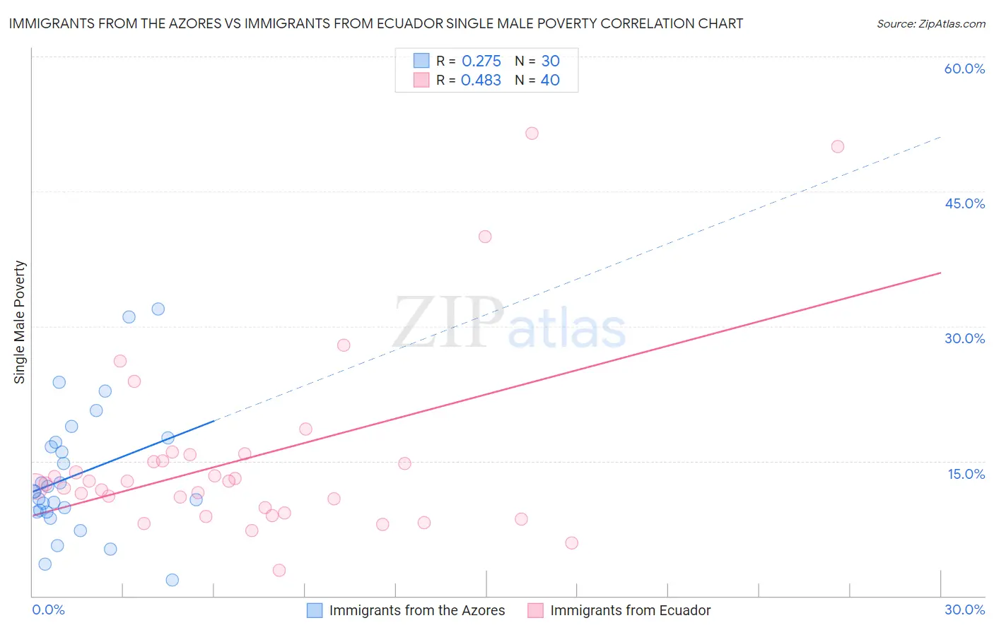 Immigrants from the Azores vs Immigrants from Ecuador Single Male Poverty