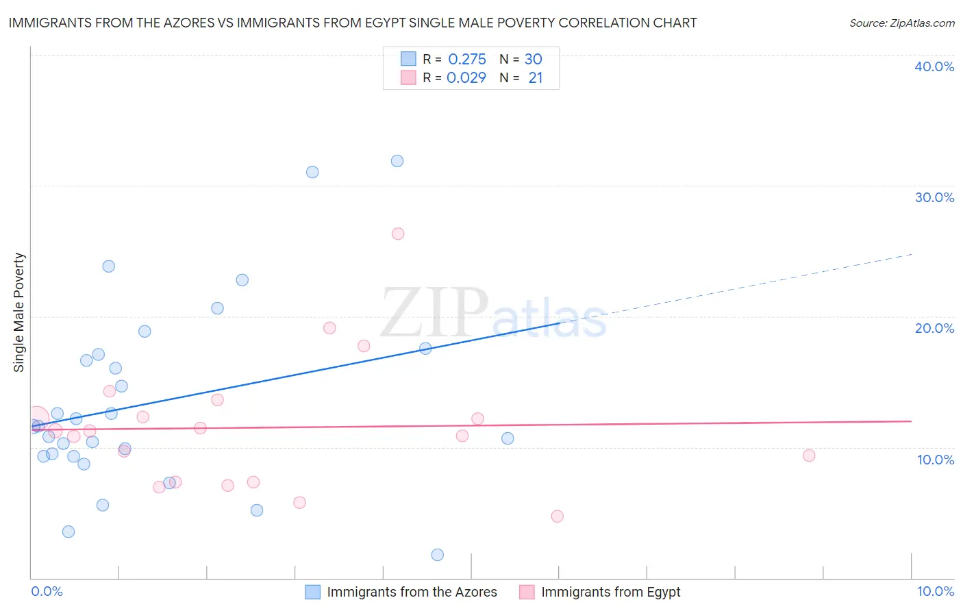 Immigrants from the Azores vs Immigrants from Egypt Single Male Poverty