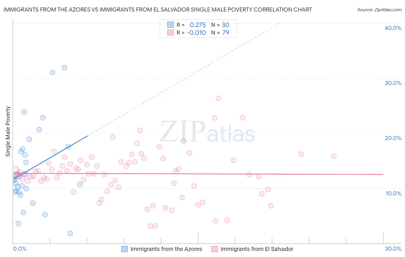 Immigrants from the Azores vs Immigrants from El Salvador Single Male Poverty