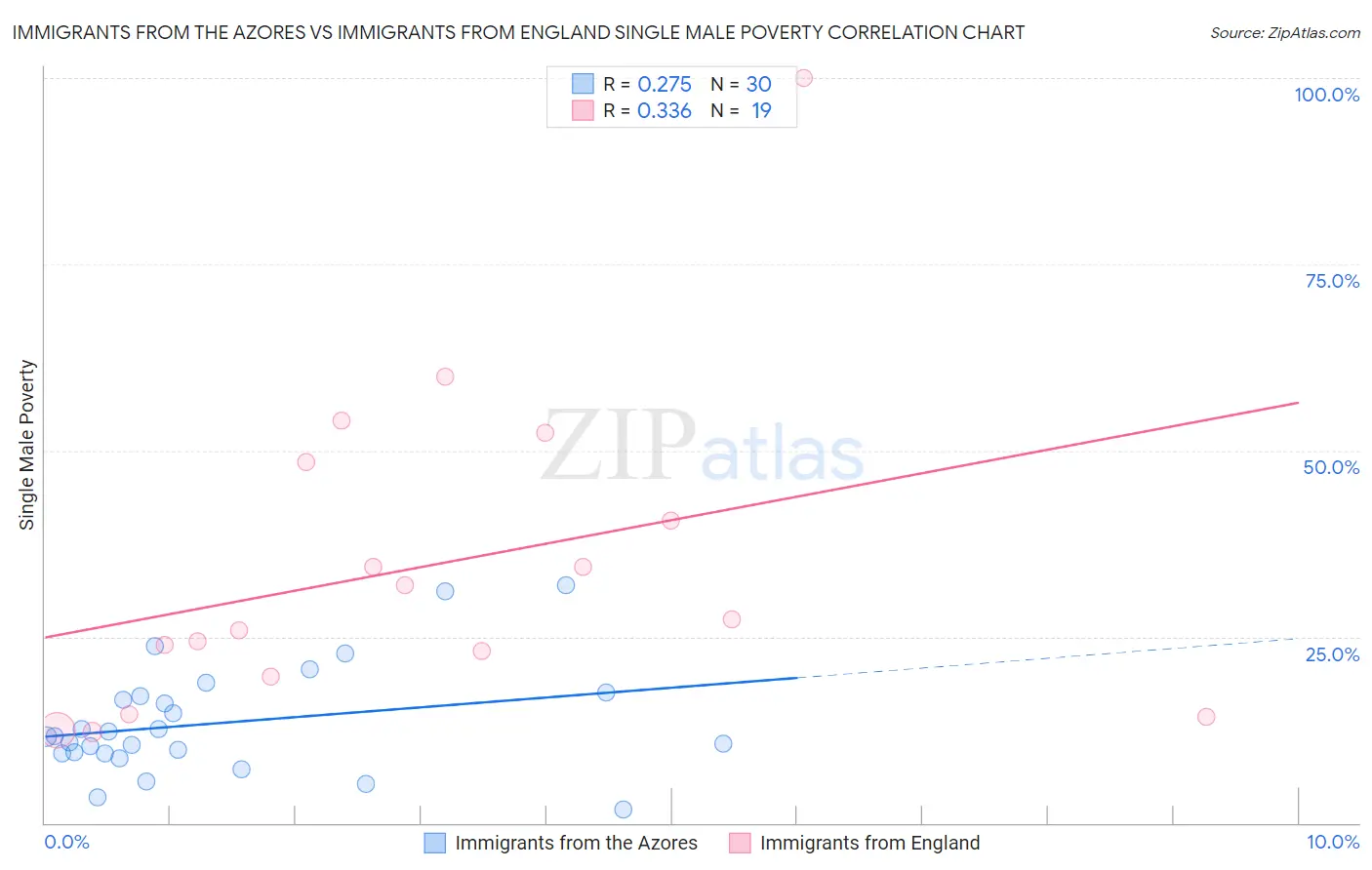 Immigrants from the Azores vs Immigrants from England Single Male Poverty