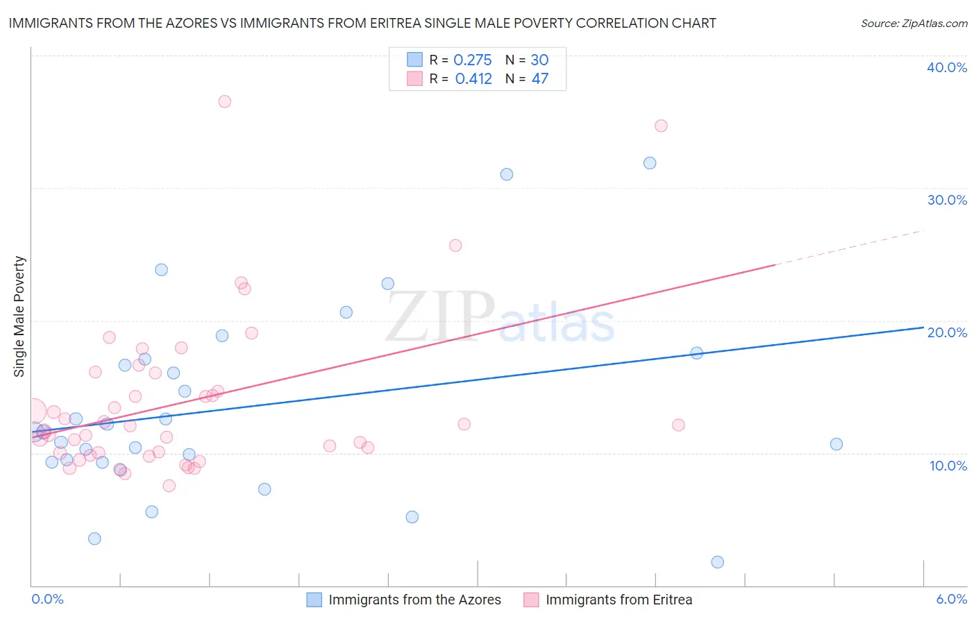 Immigrants from the Azores vs Immigrants from Eritrea Single Male Poverty