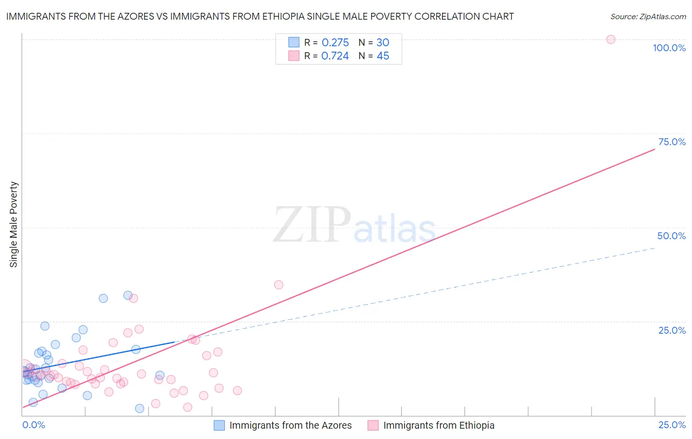 Immigrants from the Azores vs Immigrants from Ethiopia Single Male Poverty