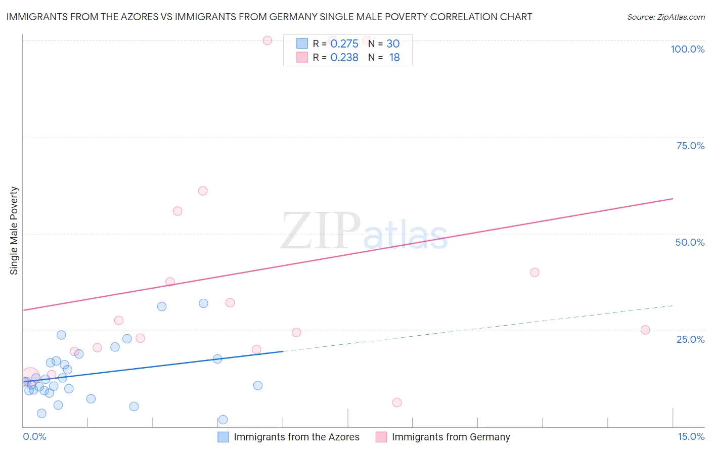 Immigrants from the Azores vs Immigrants from Germany Single Male Poverty