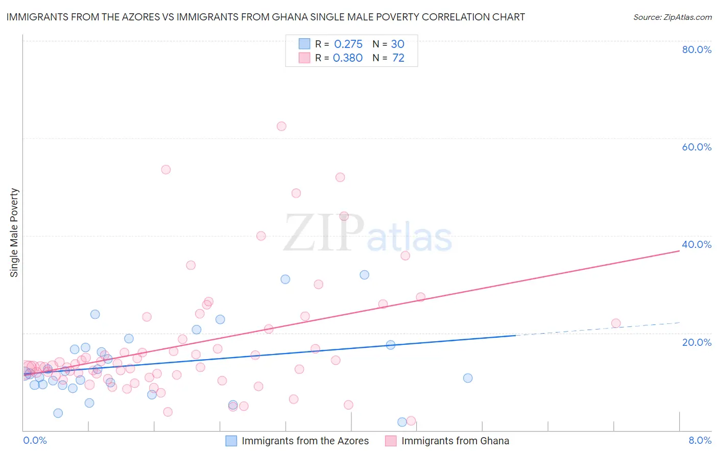 Immigrants from the Azores vs Immigrants from Ghana Single Male Poverty