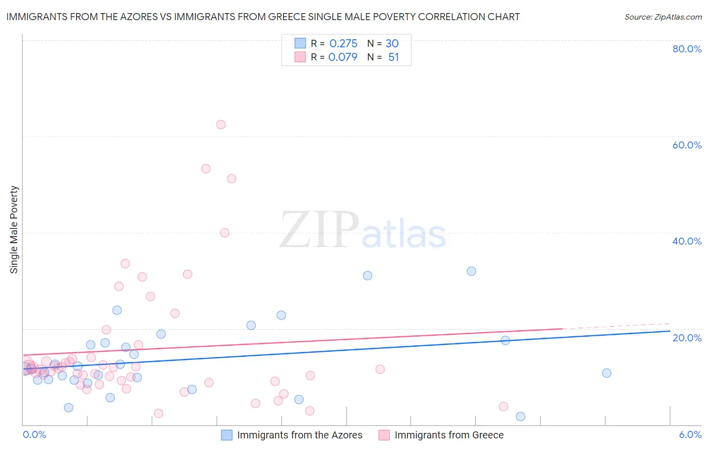 Immigrants from the Azores vs Immigrants from Greece Single Male Poverty